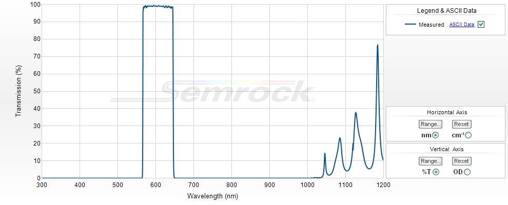 VIS Bandpass Filters